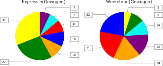 Profile Dynamics Expressie Weerstand Diagram