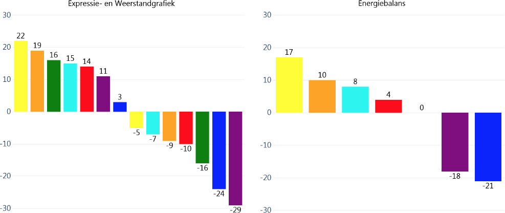 Profile Dynamics Expressie_Weerstand Energiebalans Tabel